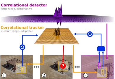 Visualization of tracker and detector components in different tracking scenarios