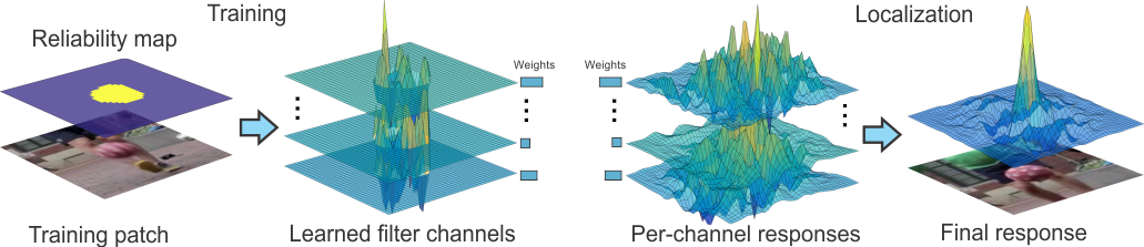 Visualization of training patch, per-channel responses and localization output