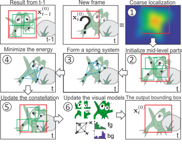 Step by step walkthrough of the deformable parts tracking process
